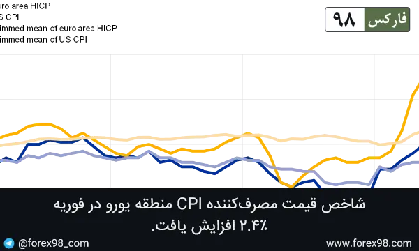 شاخص قیمت مصرف‌کننده CPI منطقه یورو در فوریه ۲.۴٪ افزایش یافت.