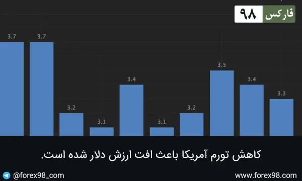 کاهش تورم آمریکا باعث افت ارزش دلار شده است.